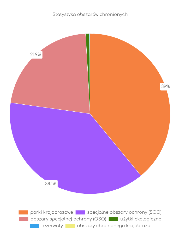 Statystyka obszarów chronionych Twardogóry
