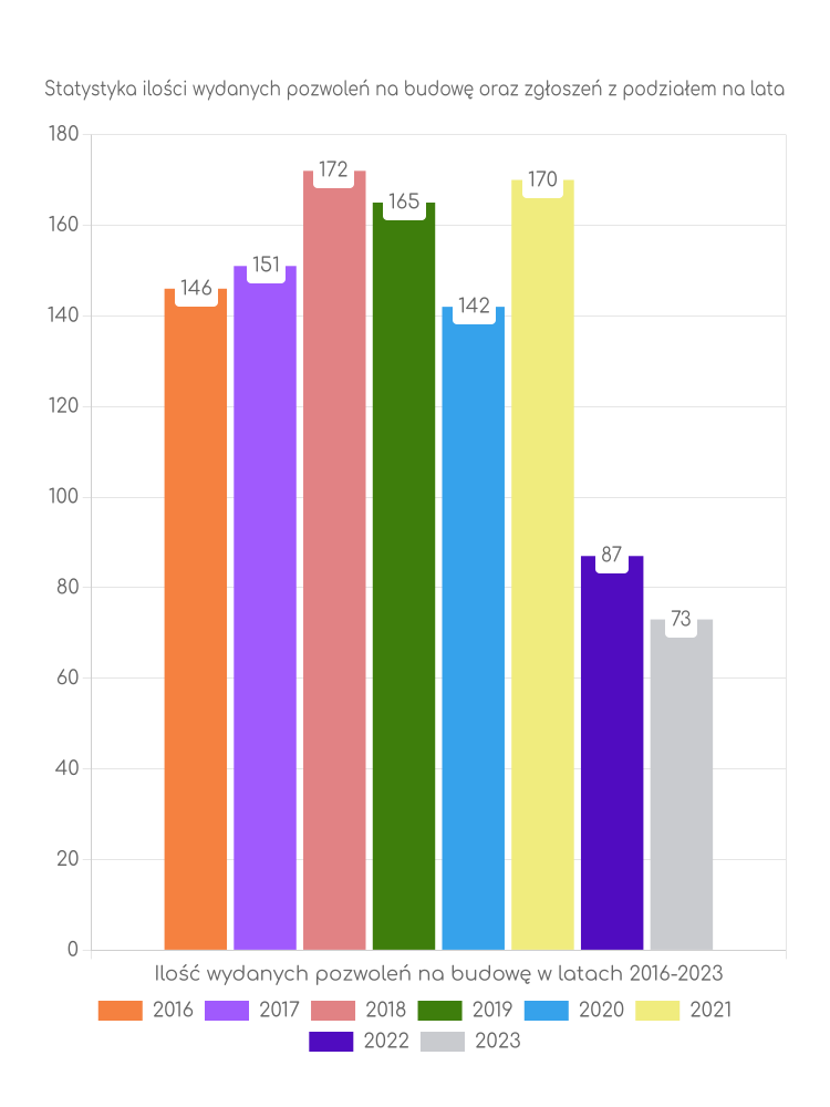 Zestawienie statystyk pozwoleń na budowę w gminie Twardogóra